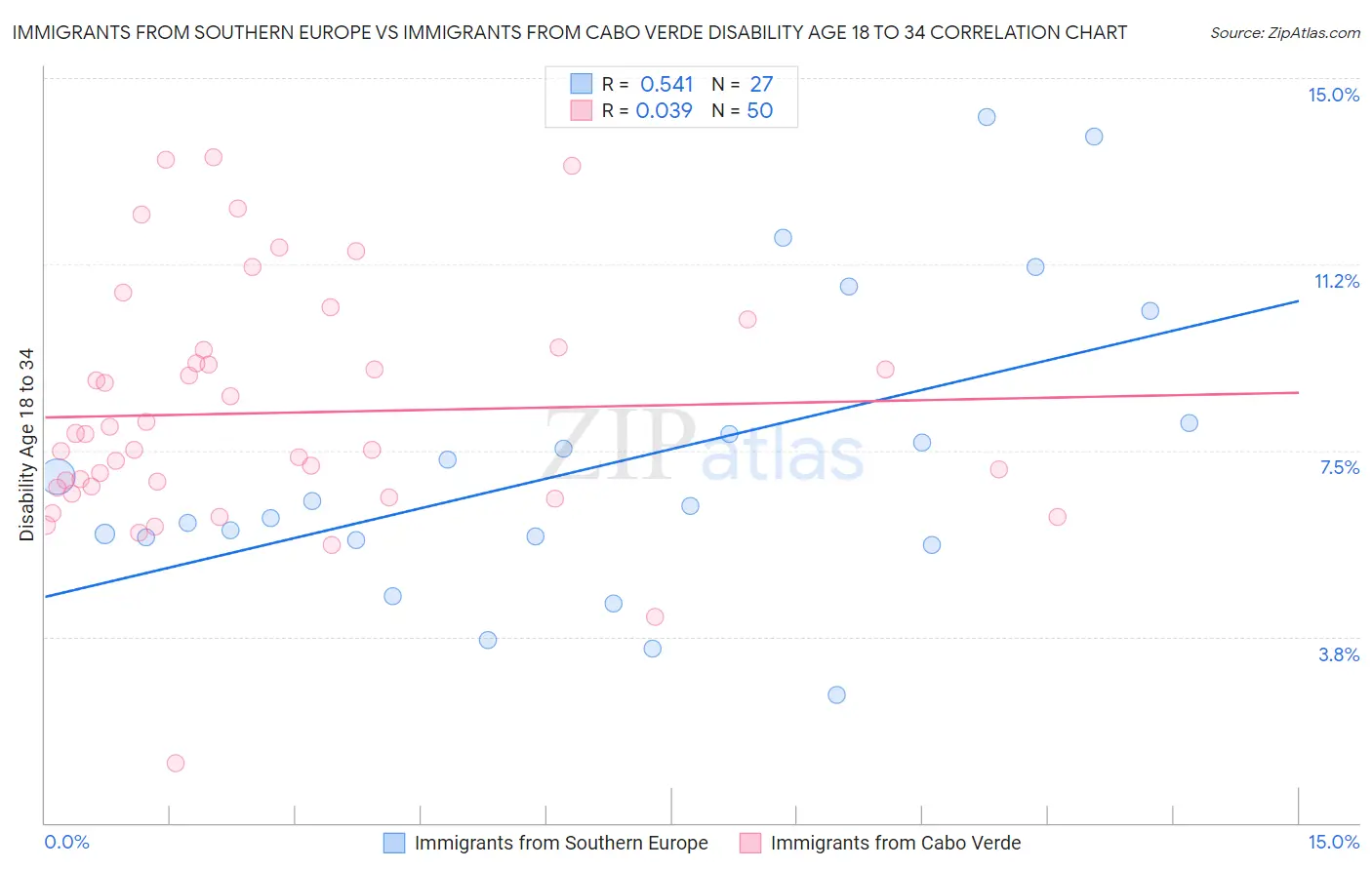Immigrants from Southern Europe vs Immigrants from Cabo Verde Disability Age 18 to 34