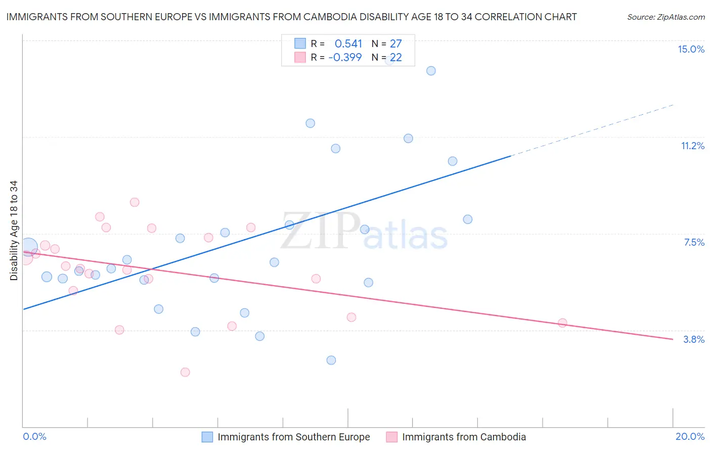 Immigrants from Southern Europe vs Immigrants from Cambodia Disability Age 18 to 34