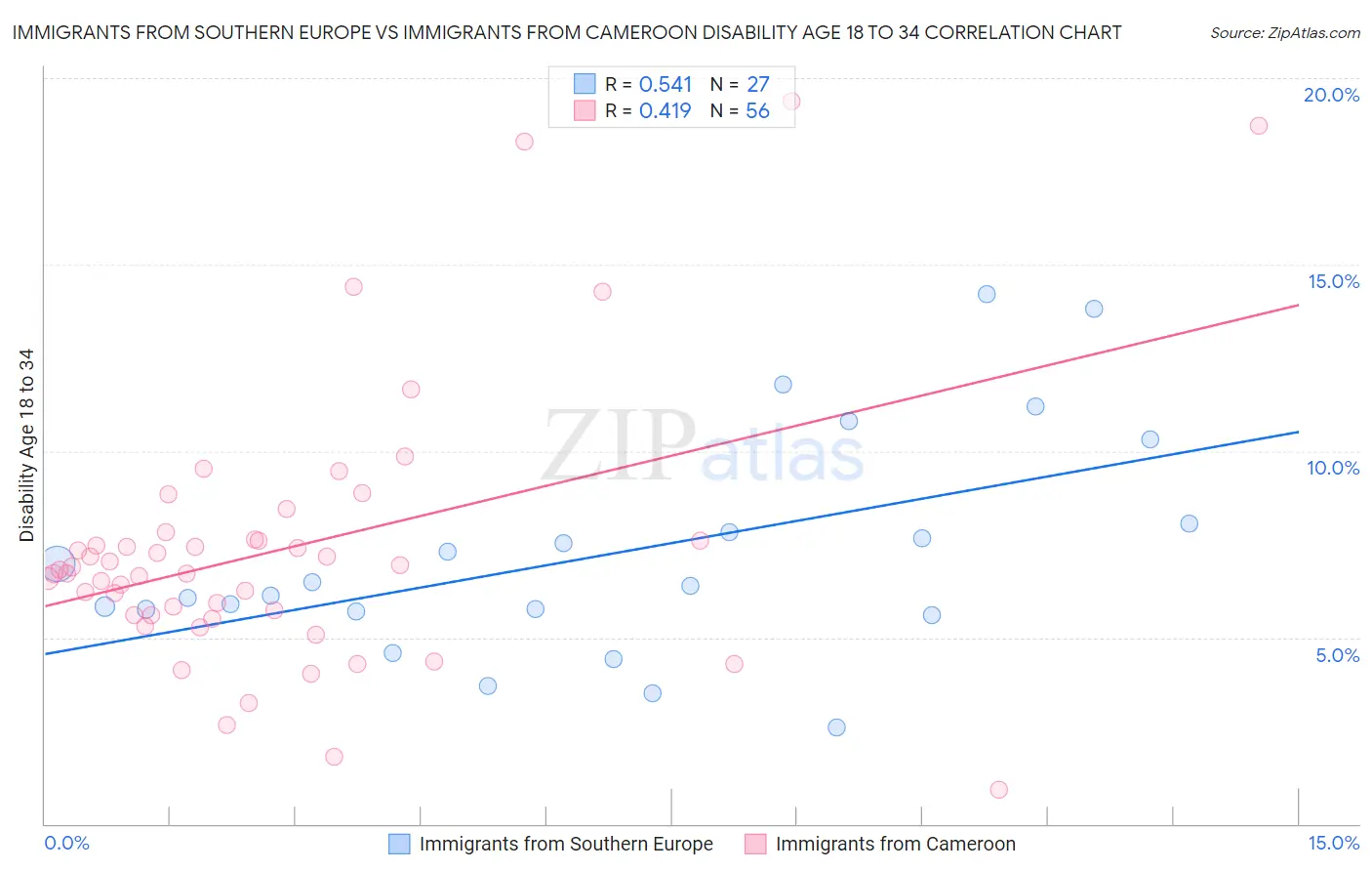 Immigrants from Southern Europe vs Immigrants from Cameroon Disability Age 18 to 34