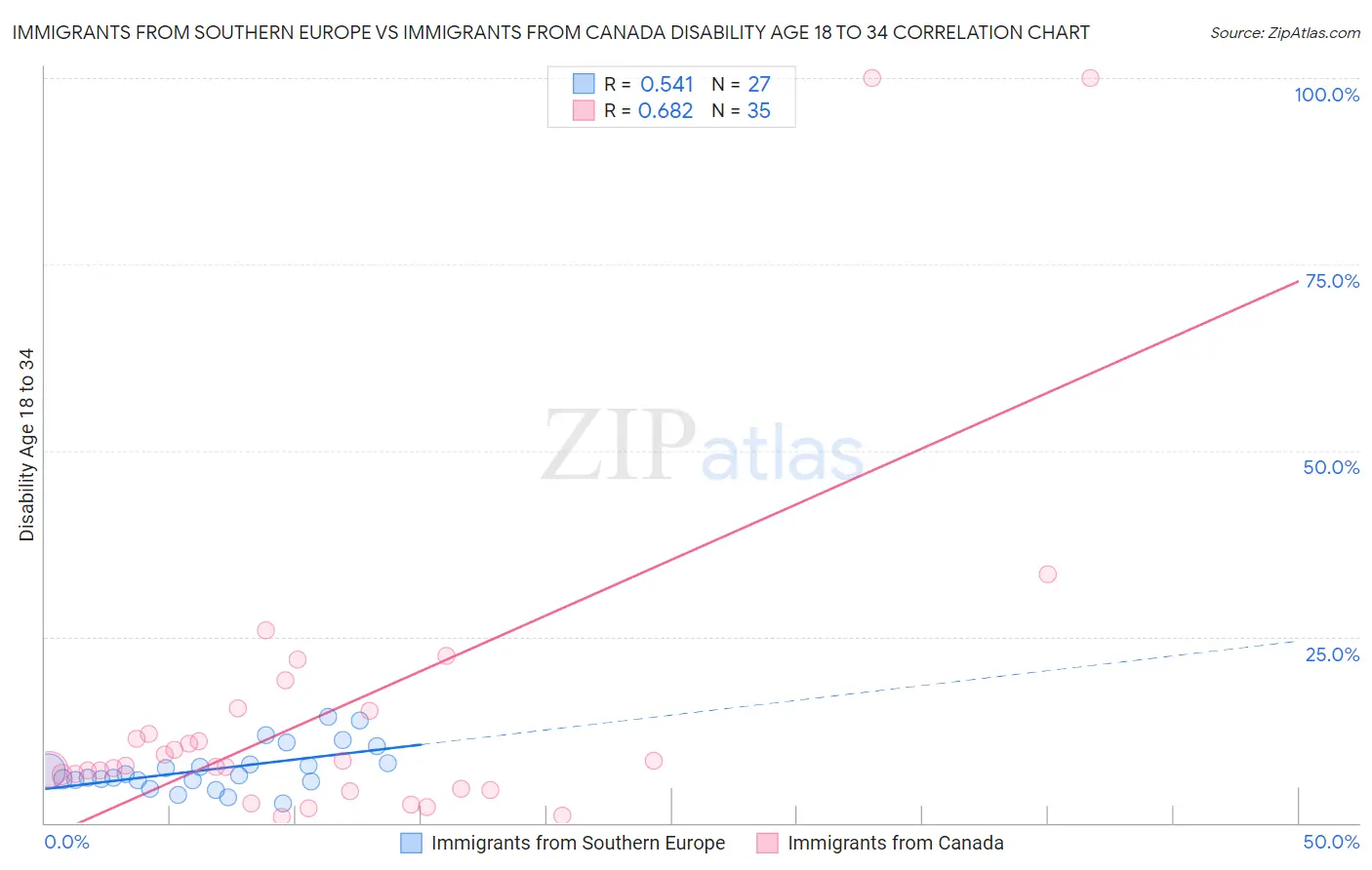 Immigrants from Southern Europe vs Immigrants from Canada Disability Age 18 to 34
