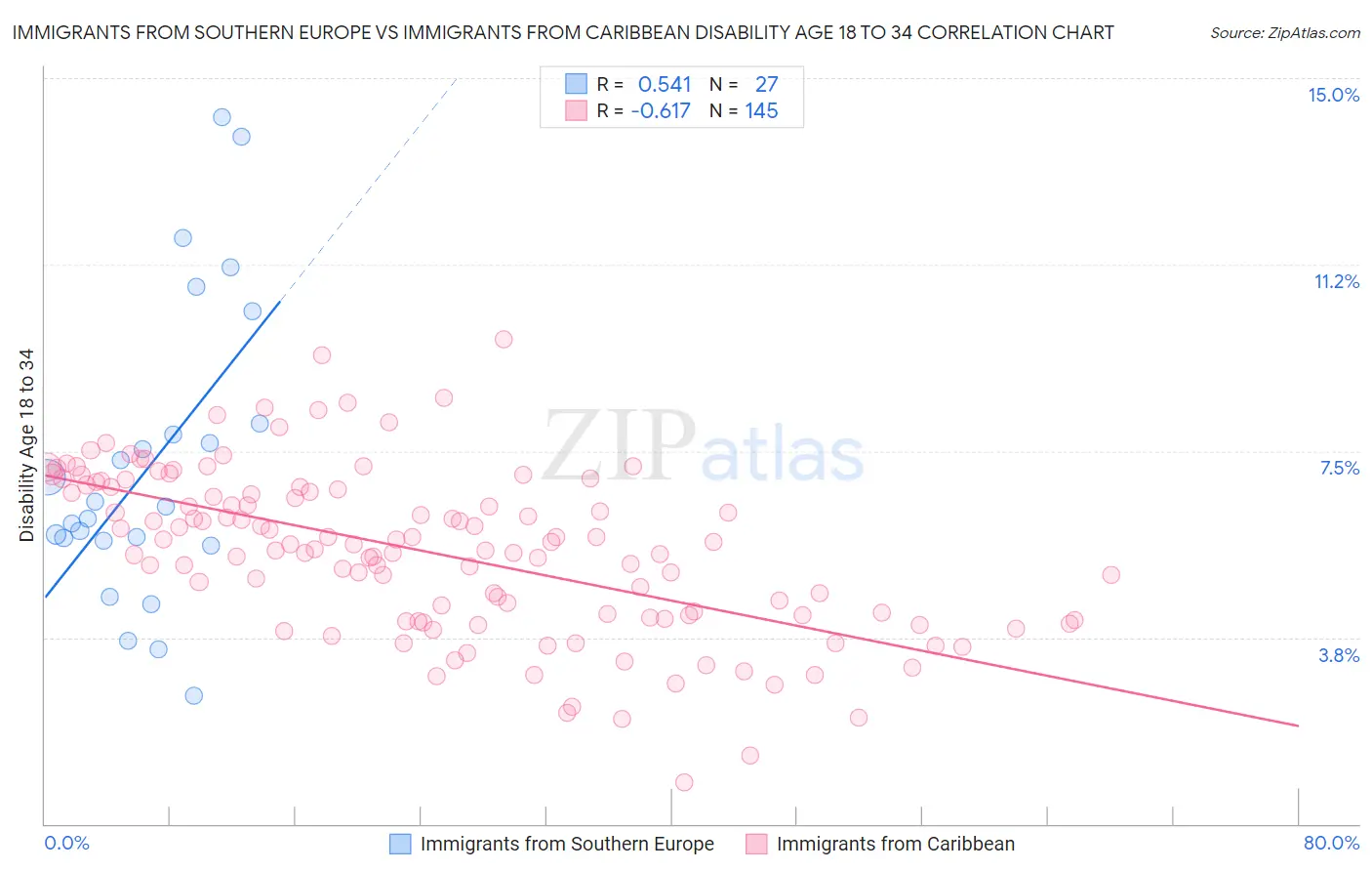 Immigrants from Southern Europe vs Immigrants from Caribbean Disability Age 18 to 34