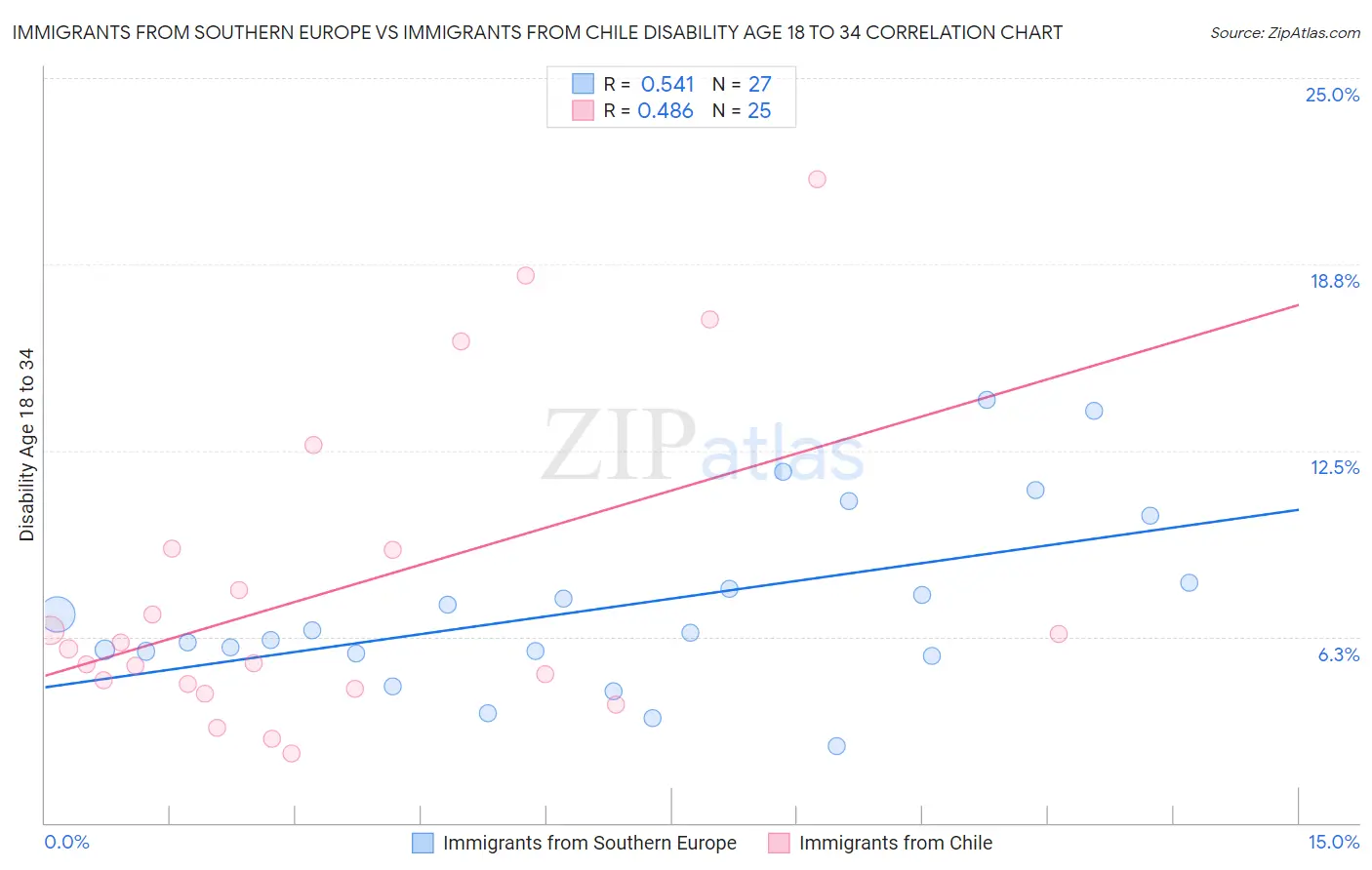 Immigrants from Southern Europe vs Immigrants from Chile Disability Age 18 to 34
