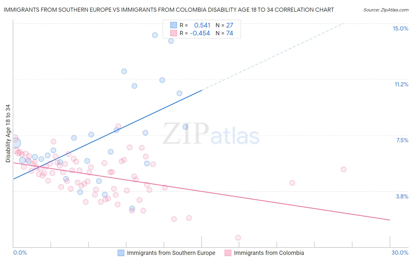 Immigrants from Southern Europe vs Immigrants from Colombia Disability Age 18 to 34