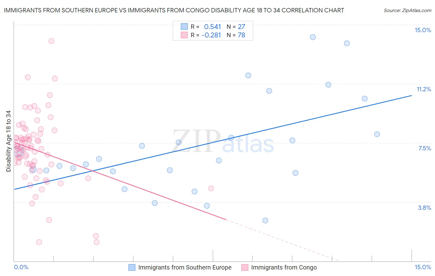 Immigrants from Southern Europe vs Immigrants from Congo Disability Age 18 to 34
