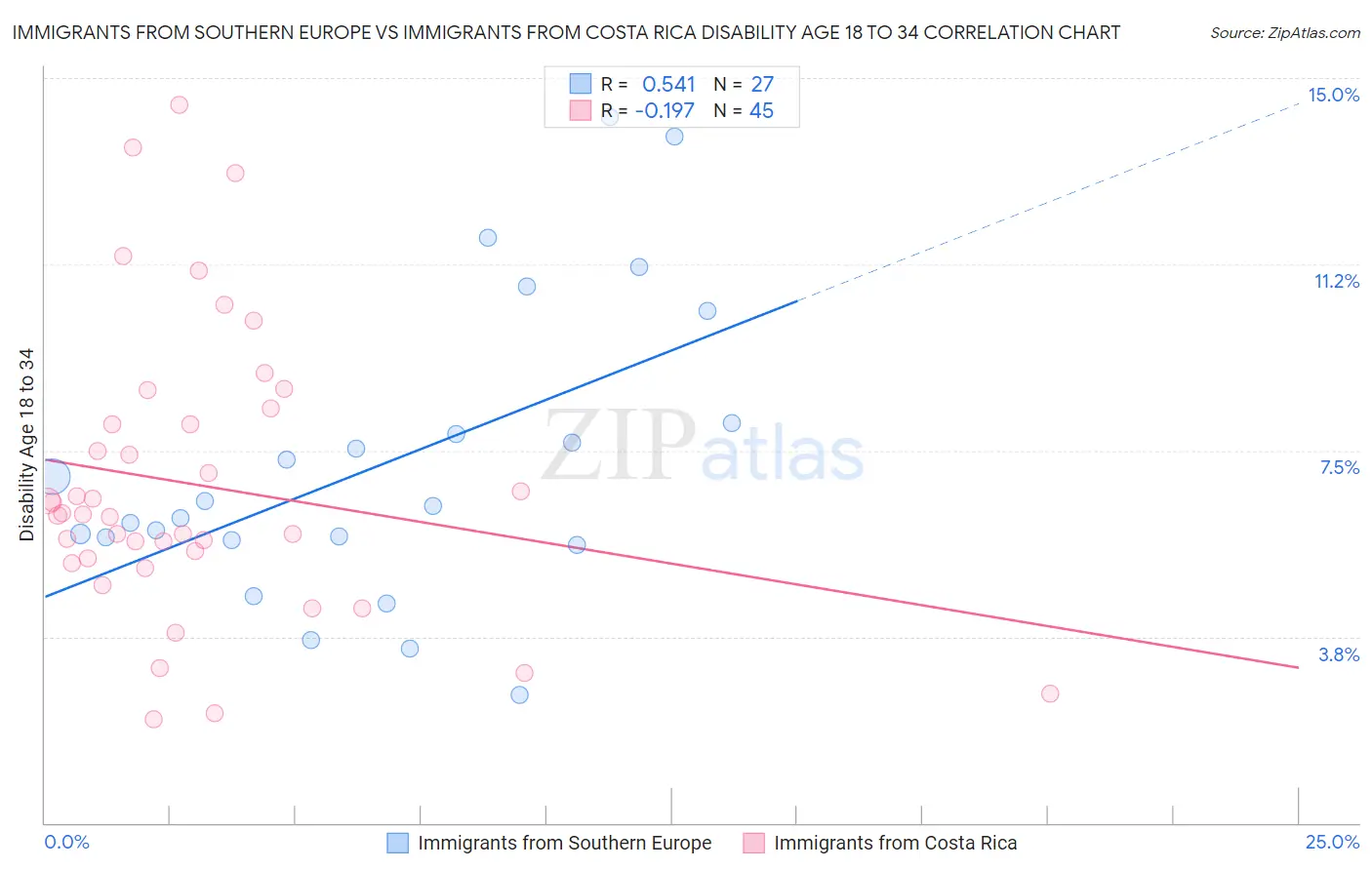 Immigrants from Southern Europe vs Immigrants from Costa Rica Disability Age 18 to 34