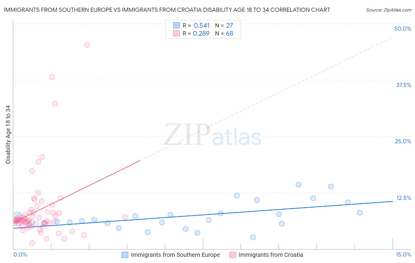 Immigrants from Southern Europe vs Immigrants from Croatia Disability Age 18 to 34