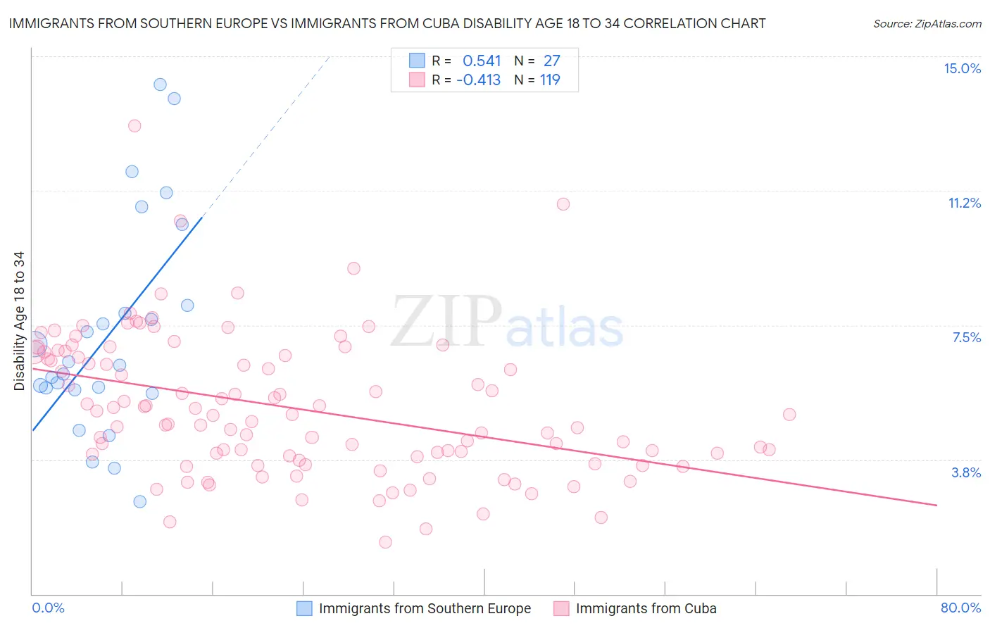 Immigrants from Southern Europe vs Immigrants from Cuba Disability Age 18 to 34