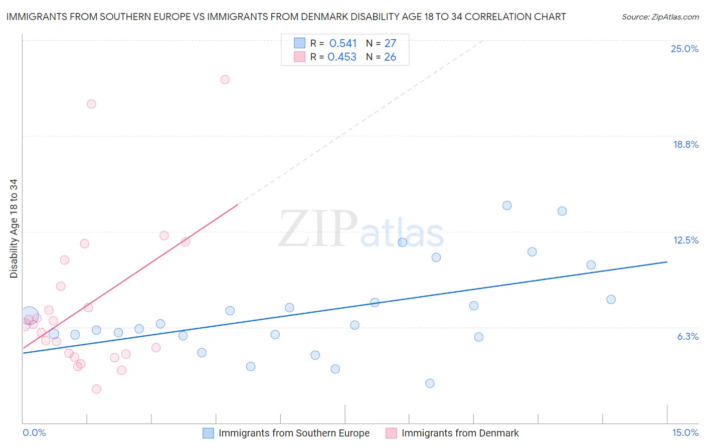 Immigrants from Southern Europe vs Immigrants from Denmark Disability Age 18 to 34