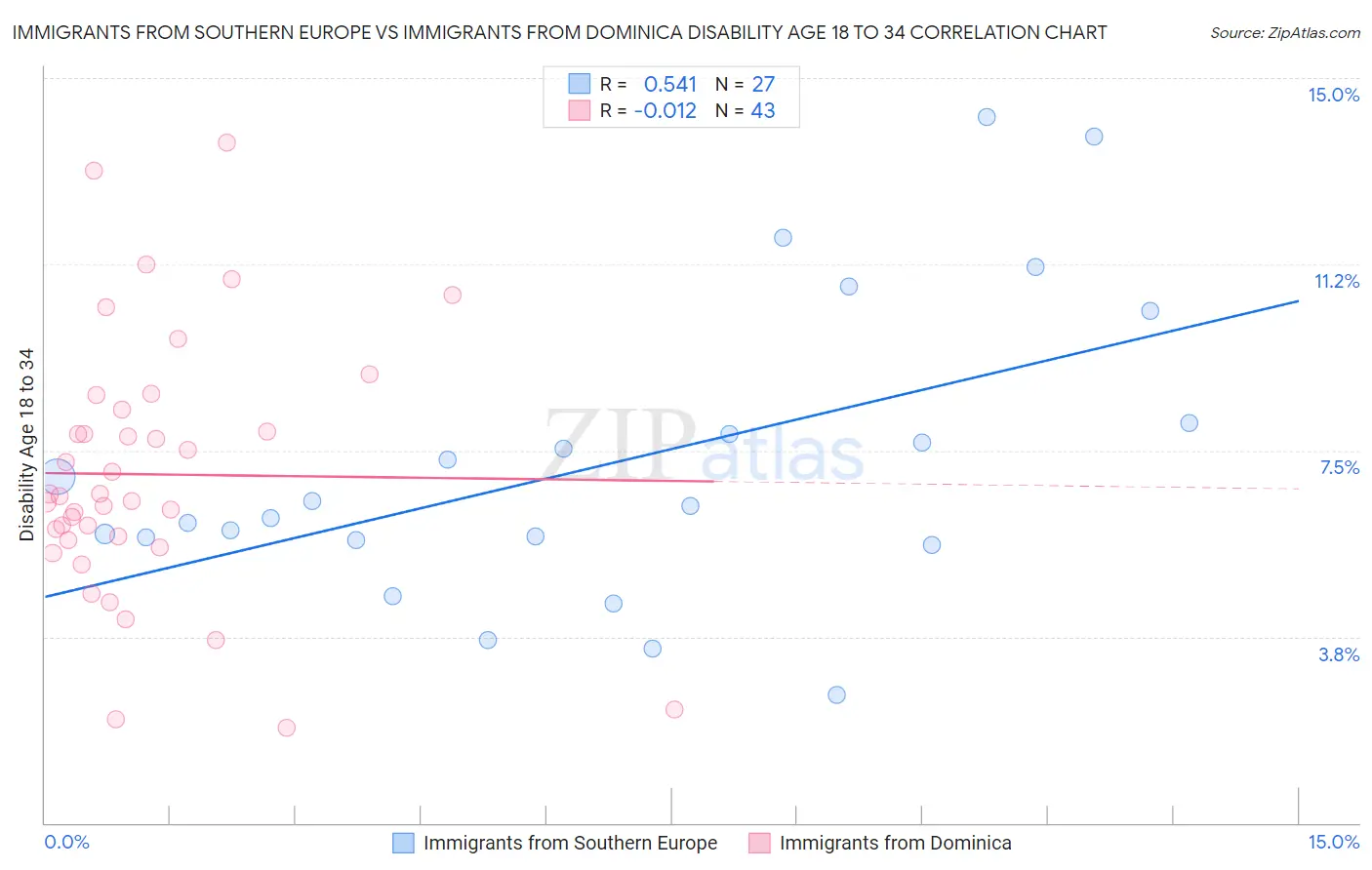 Immigrants from Southern Europe vs Immigrants from Dominica Disability Age 18 to 34