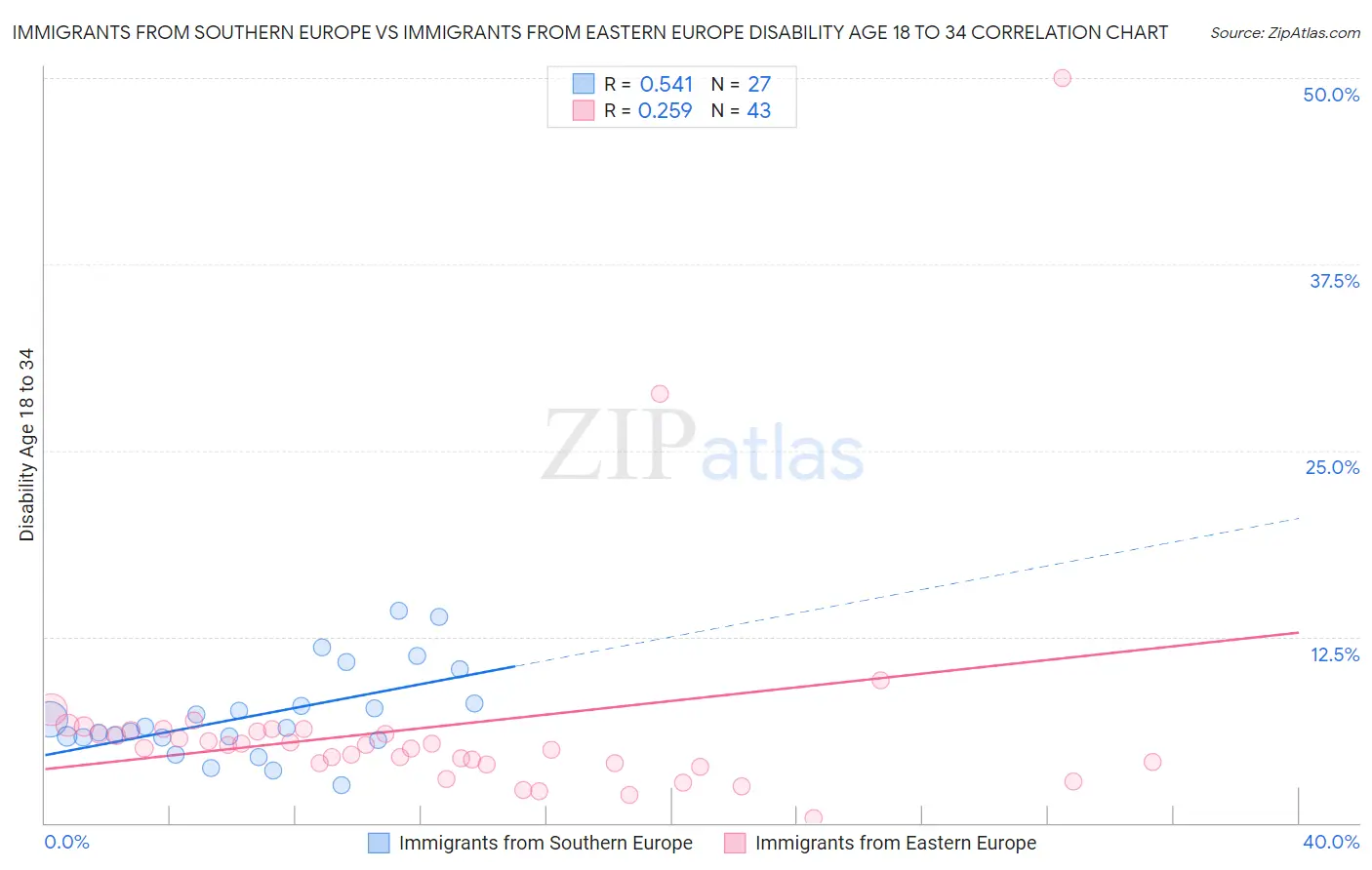 Immigrants from Southern Europe vs Immigrants from Eastern Europe Disability Age 18 to 34