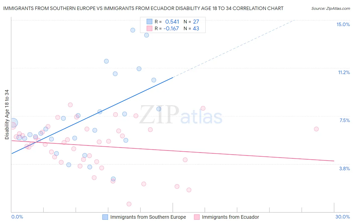 Immigrants from Southern Europe vs Immigrants from Ecuador Disability Age 18 to 34