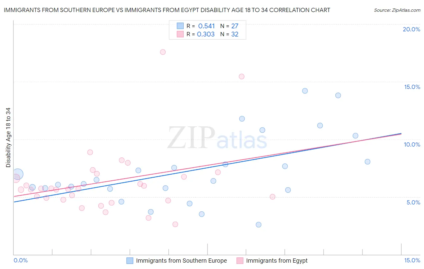 Immigrants from Southern Europe vs Immigrants from Egypt Disability Age 18 to 34