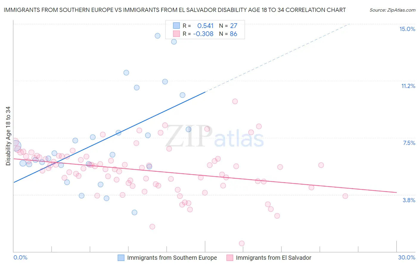 Immigrants from Southern Europe vs Immigrants from El Salvador Disability Age 18 to 34