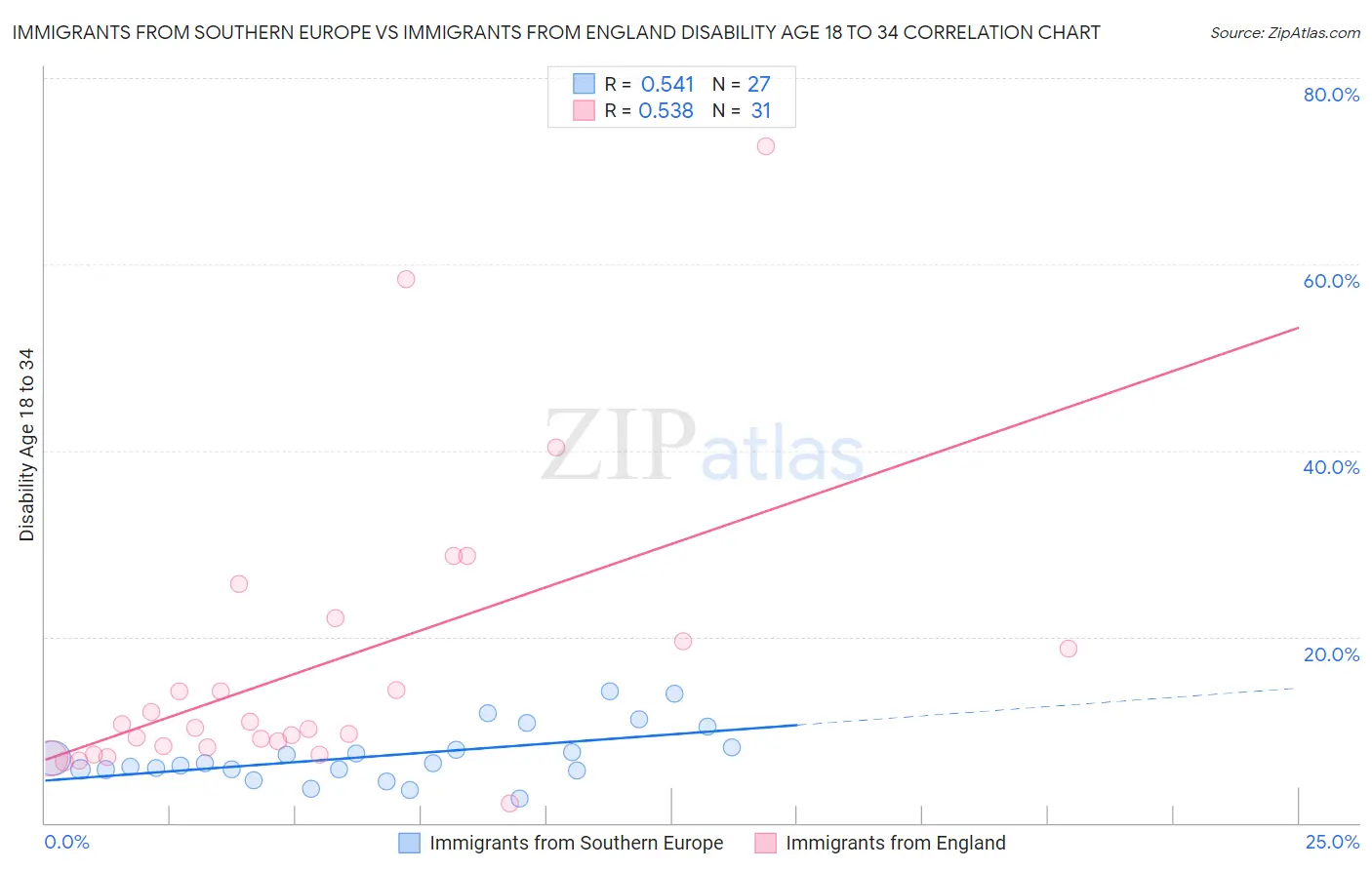 Immigrants from Southern Europe vs Immigrants from England Disability Age 18 to 34