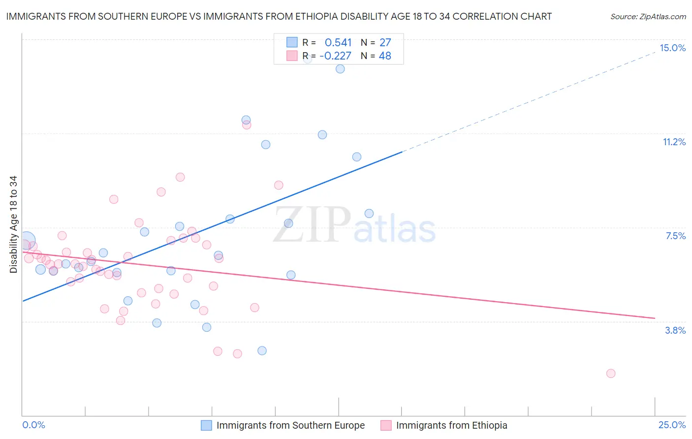 Immigrants from Southern Europe vs Immigrants from Ethiopia Disability Age 18 to 34