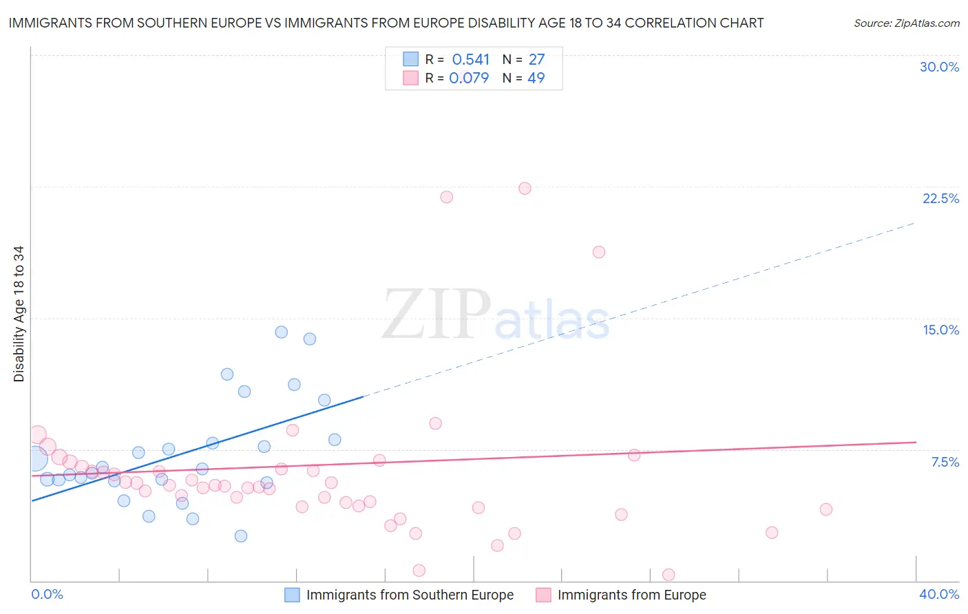 Immigrants from Southern Europe vs Immigrants from Europe Disability Age 18 to 34