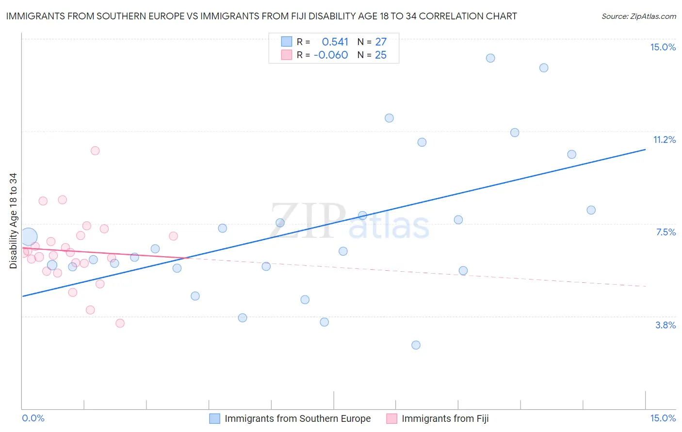 Immigrants from Southern Europe vs Immigrants from Fiji Disability Age 18 to 34