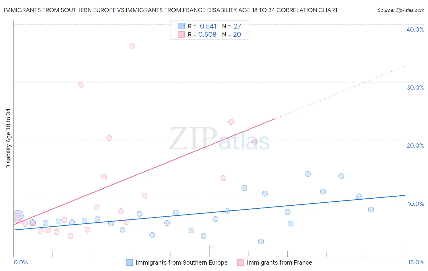 Immigrants from Southern Europe vs Immigrants from France Disability Age 18 to 34
