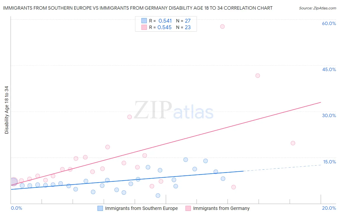 Immigrants from Southern Europe vs Immigrants from Germany Disability Age 18 to 34
