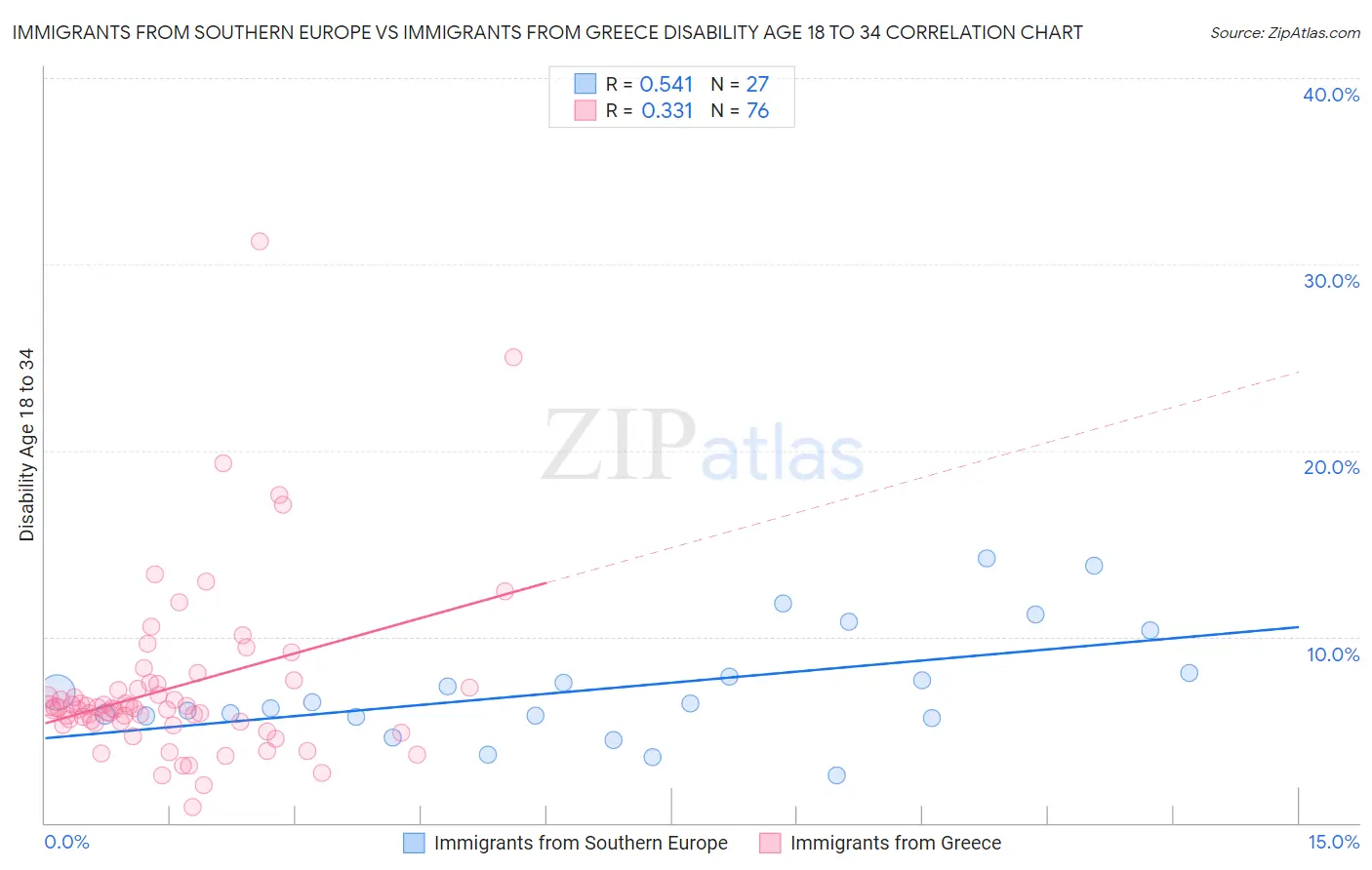 Immigrants from Southern Europe vs Immigrants from Greece Disability Age 18 to 34