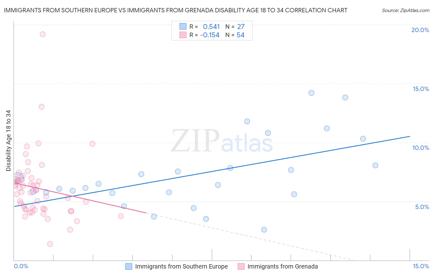 Immigrants from Southern Europe vs Immigrants from Grenada Disability Age 18 to 34