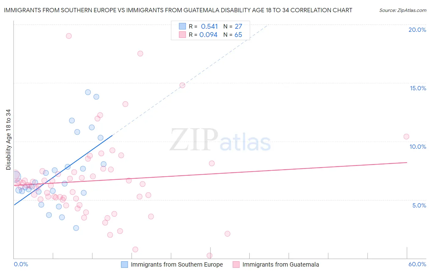 Immigrants from Southern Europe vs Immigrants from Guatemala Disability Age 18 to 34