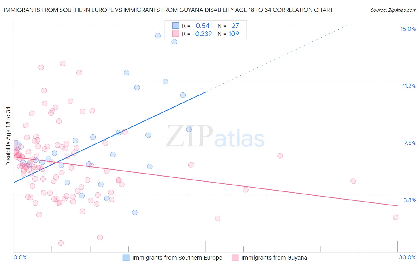 Immigrants from Southern Europe vs Immigrants from Guyana Disability Age 18 to 34