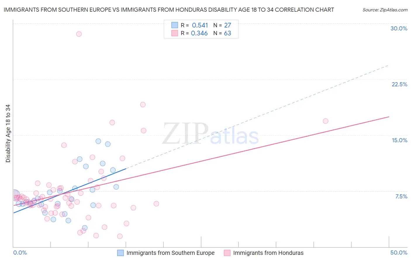 Immigrants from Southern Europe vs Immigrants from Honduras Disability Age 18 to 34