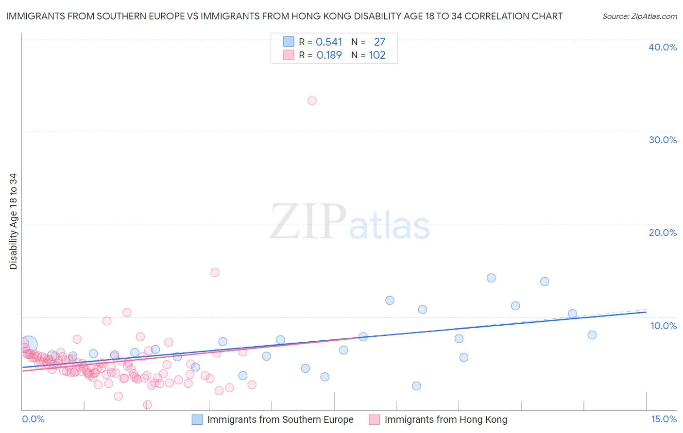 Immigrants from Southern Europe vs Immigrants from Hong Kong Disability Age 18 to 34