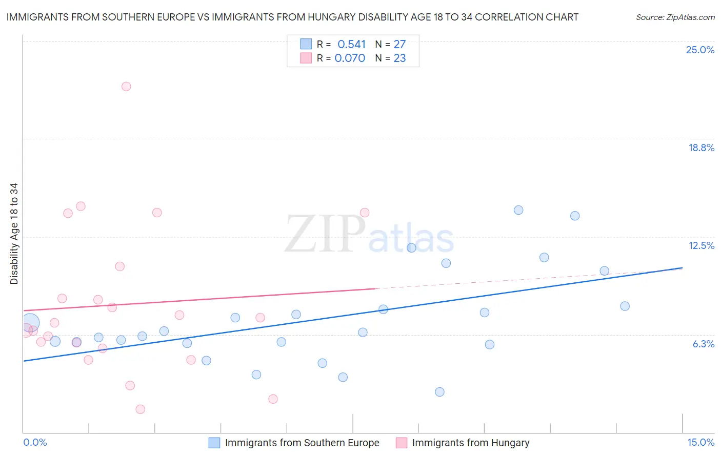 Immigrants from Southern Europe vs Immigrants from Hungary Disability Age 18 to 34