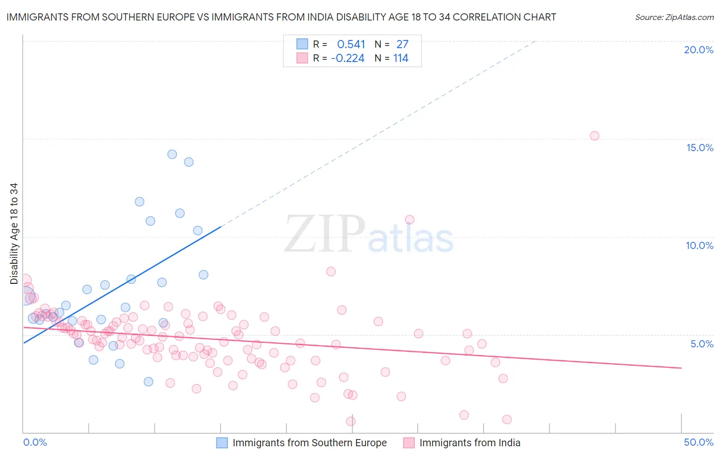 Immigrants from Southern Europe vs Immigrants from India Disability Age 18 to 34