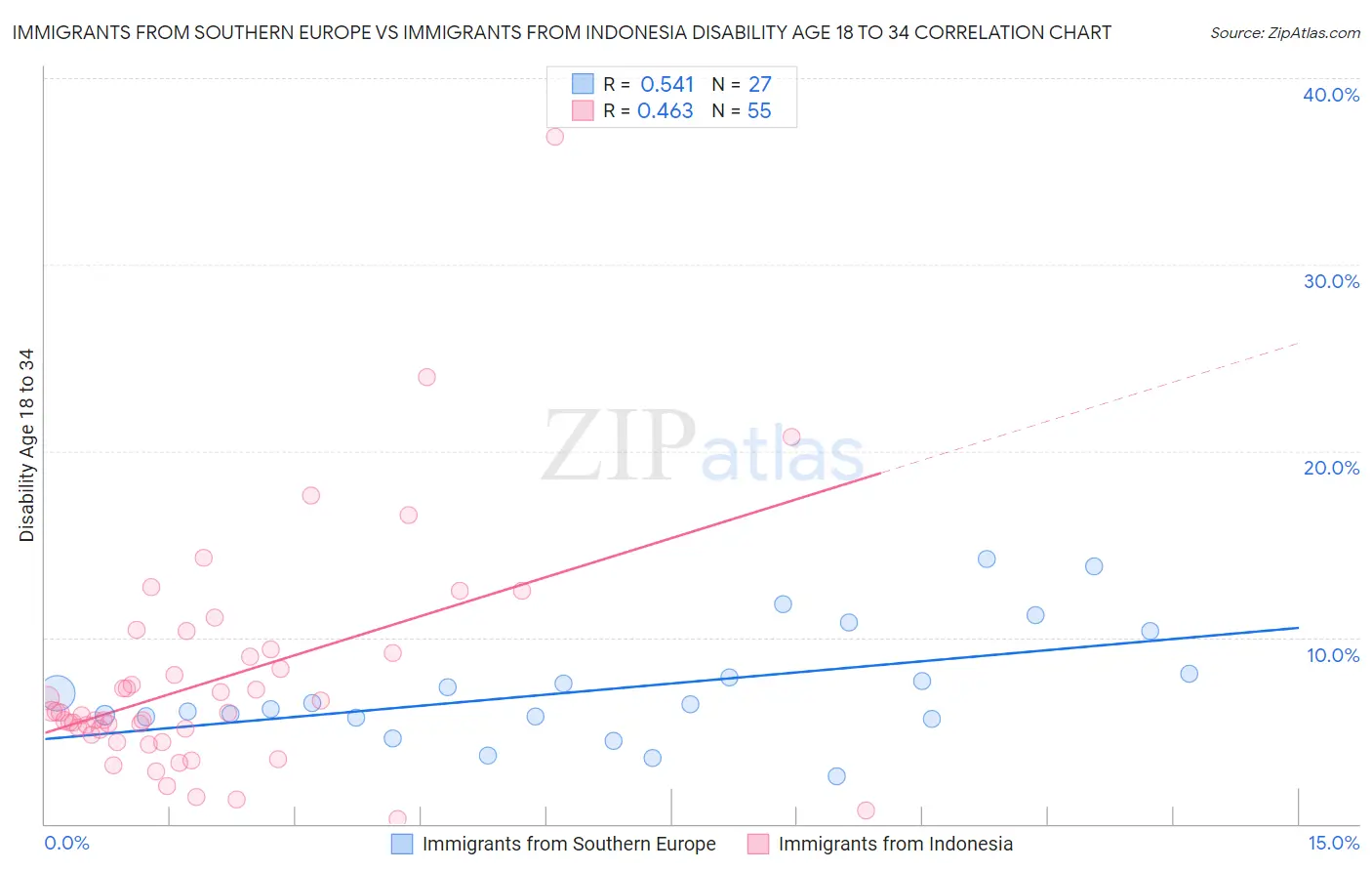 Immigrants from Southern Europe vs Immigrants from Indonesia Disability Age 18 to 34