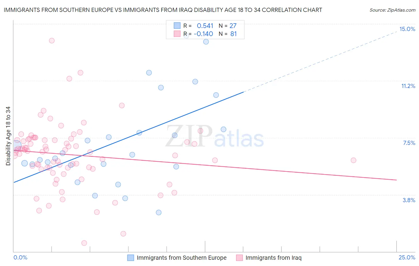 Immigrants from Southern Europe vs Immigrants from Iraq Disability Age 18 to 34