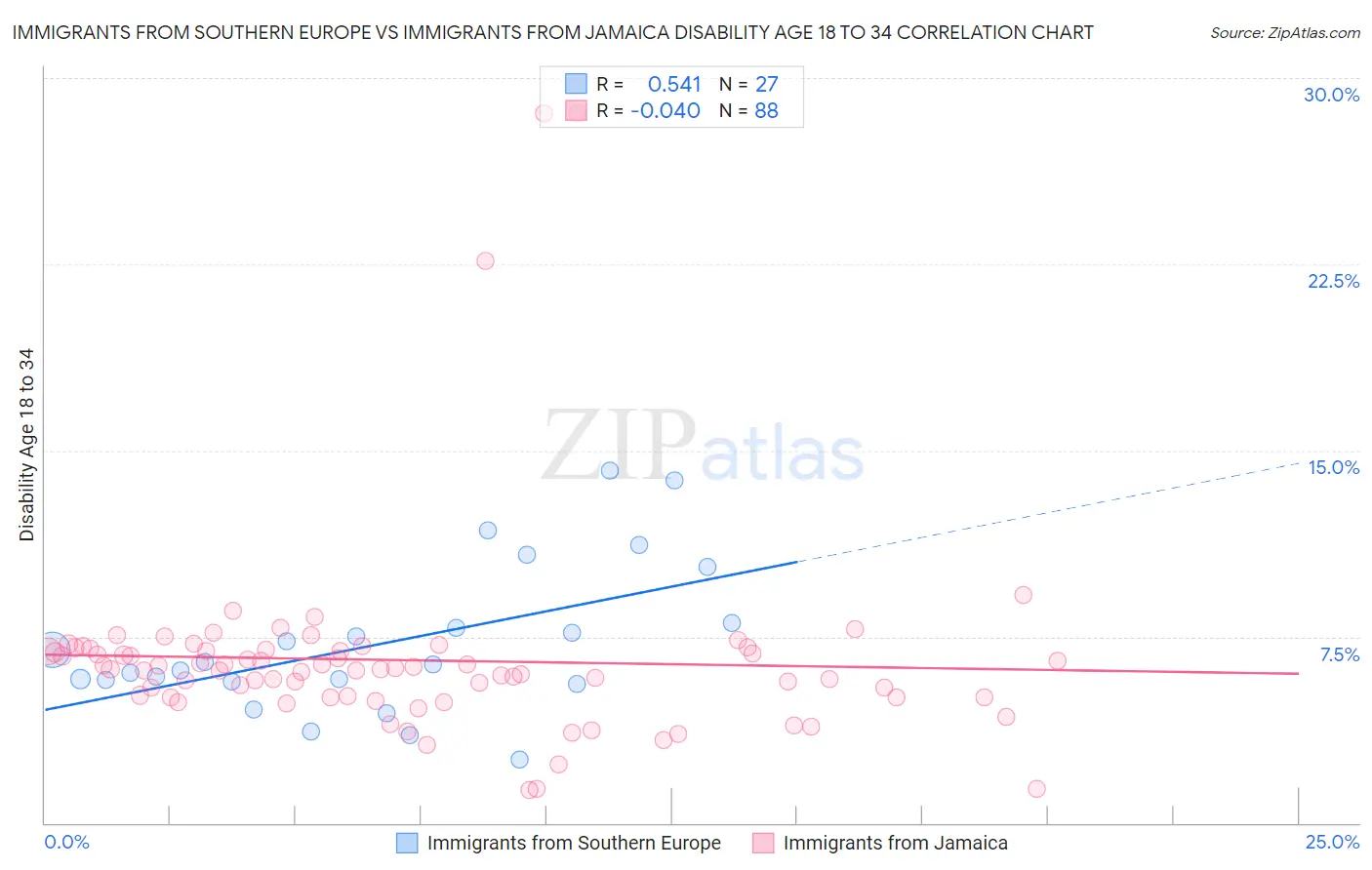 Immigrants from Southern Europe vs Immigrants from Jamaica Disability Age 18 to 34