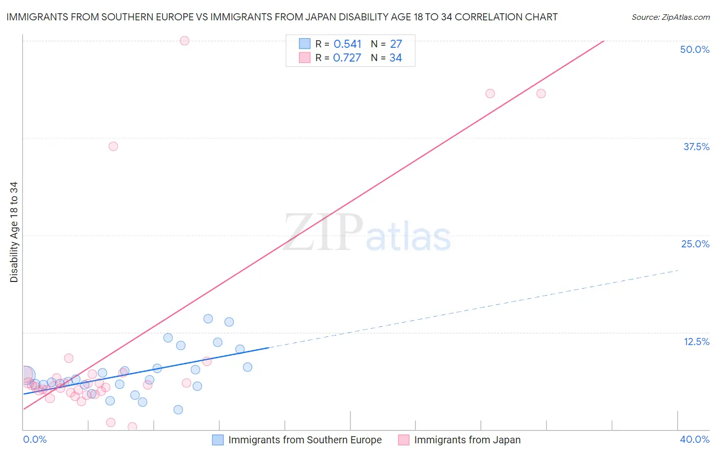 Immigrants from Southern Europe vs Immigrants from Japan Disability Age 18 to 34