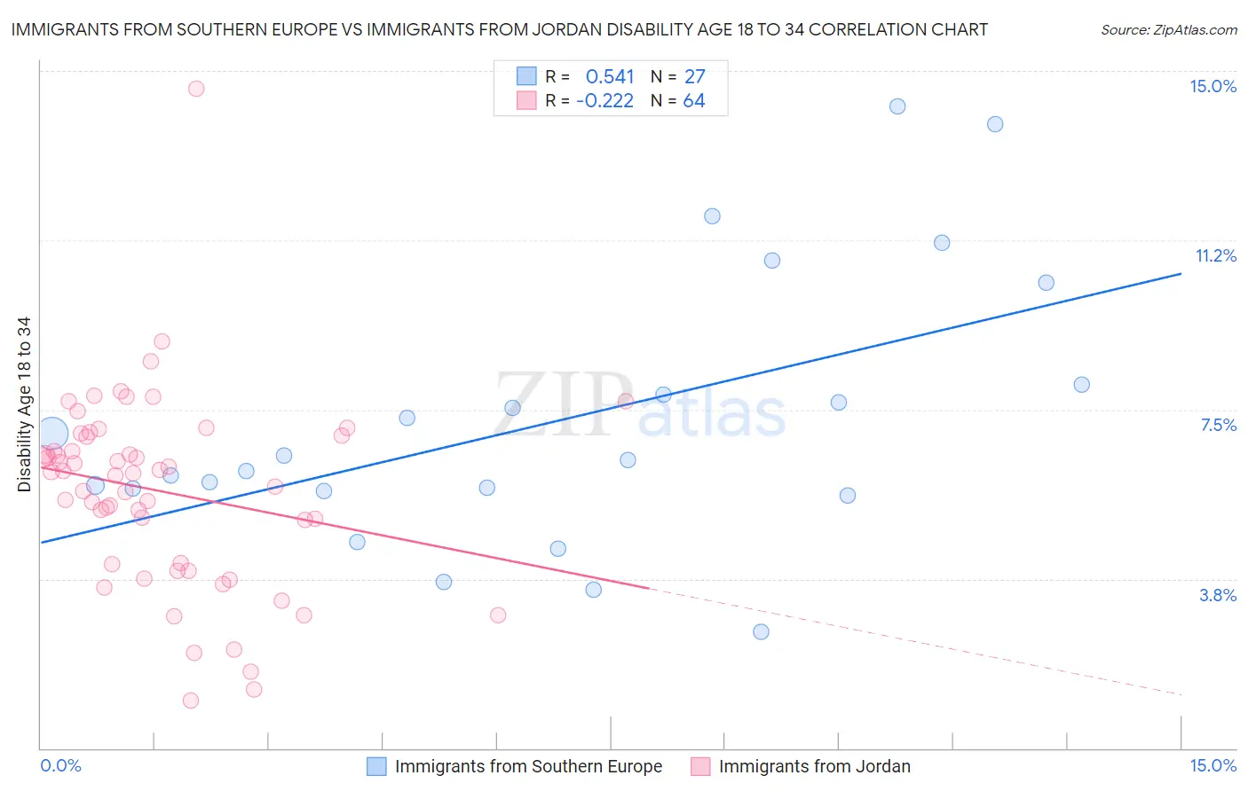 Immigrants from Southern Europe vs Immigrants from Jordan Disability Age 18 to 34