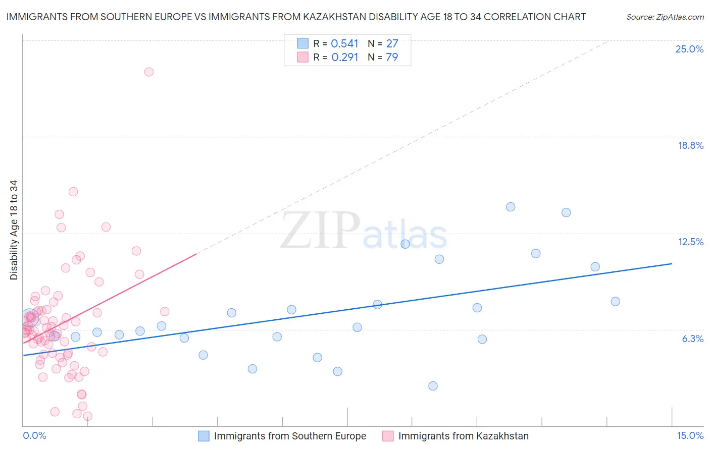 Immigrants from Southern Europe vs Immigrants from Kazakhstan Disability Age 18 to 34