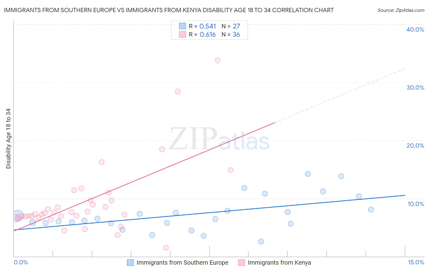 Immigrants from Southern Europe vs Immigrants from Kenya Disability Age 18 to 34