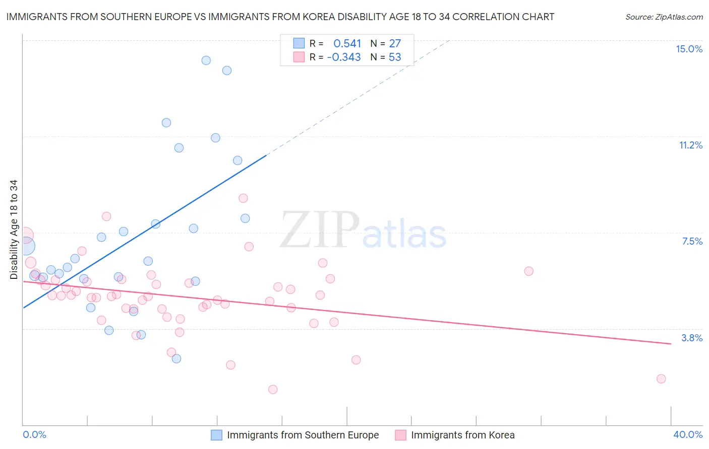 Immigrants from Southern Europe vs Immigrants from Korea Disability Age 18 to 34