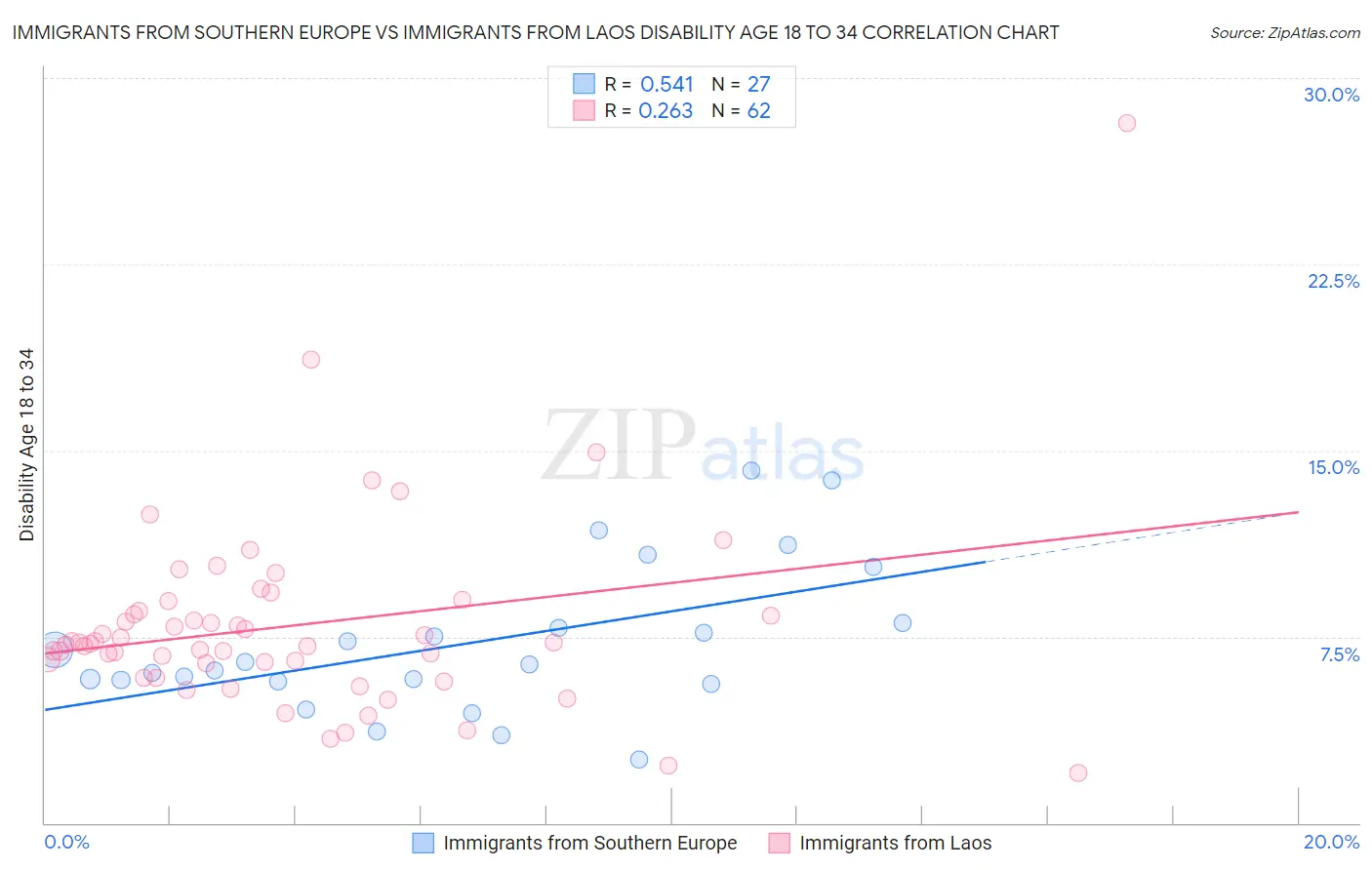 Immigrants from Southern Europe vs Immigrants from Laos Disability Age 18 to 34