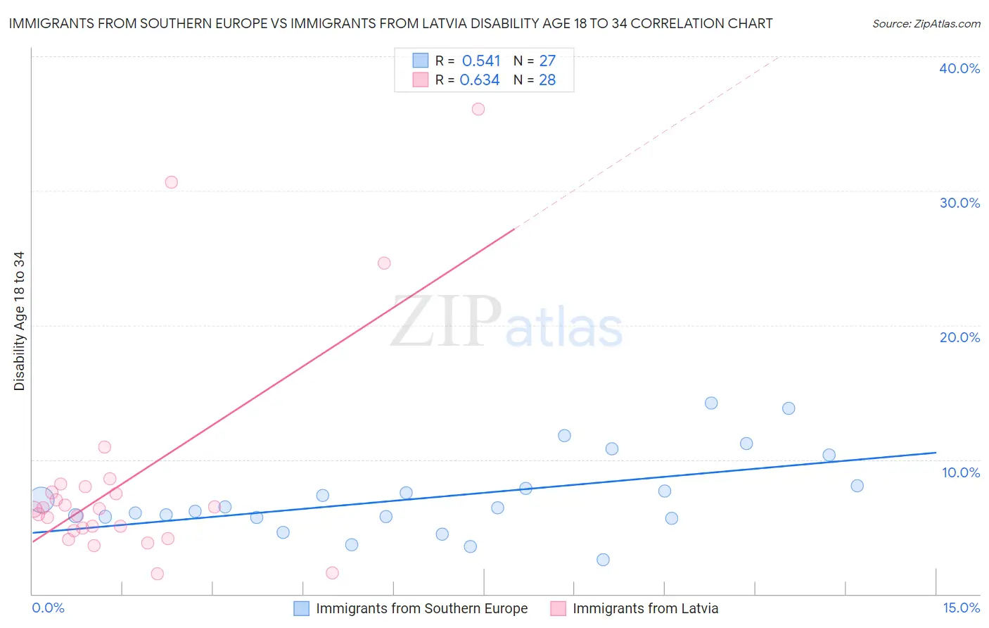 Immigrants from Southern Europe vs Immigrants from Latvia Disability Age 18 to 34