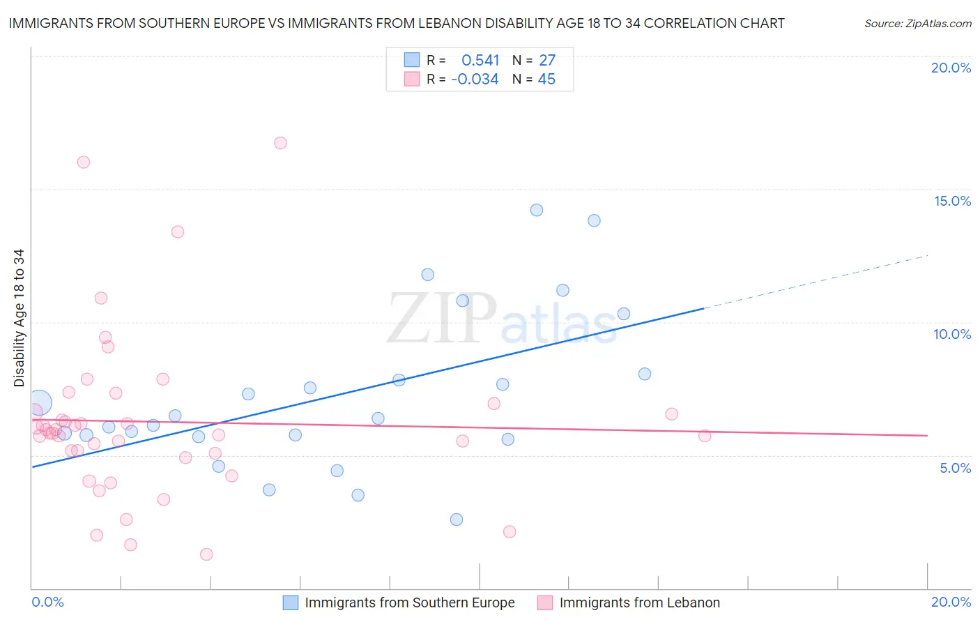 Immigrants from Southern Europe vs Immigrants from Lebanon Disability Age 18 to 34