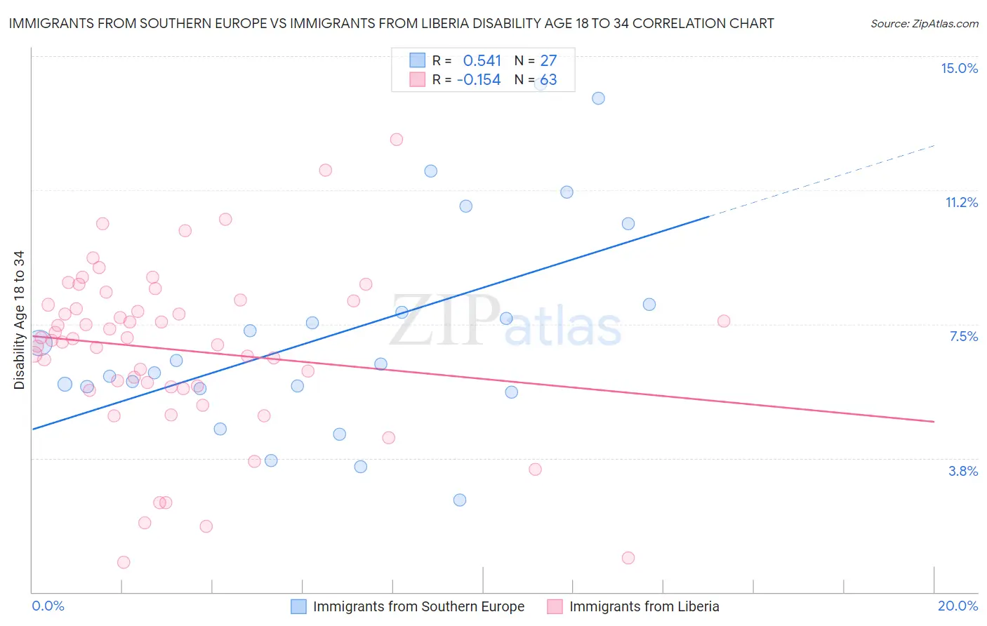 Immigrants from Southern Europe vs Immigrants from Liberia Disability Age 18 to 34