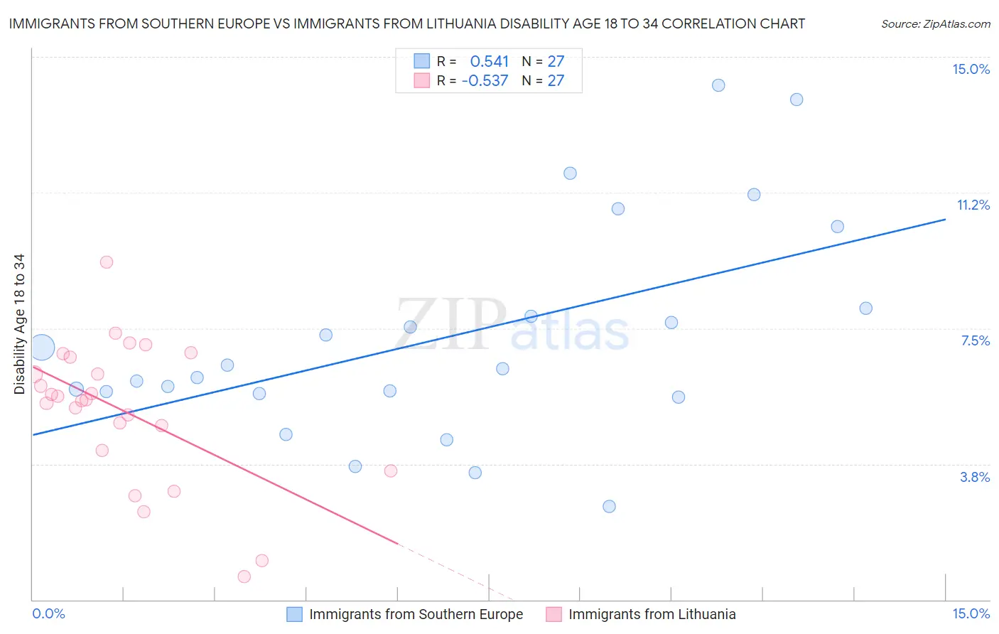 Immigrants from Southern Europe vs Immigrants from Lithuania Disability Age 18 to 34