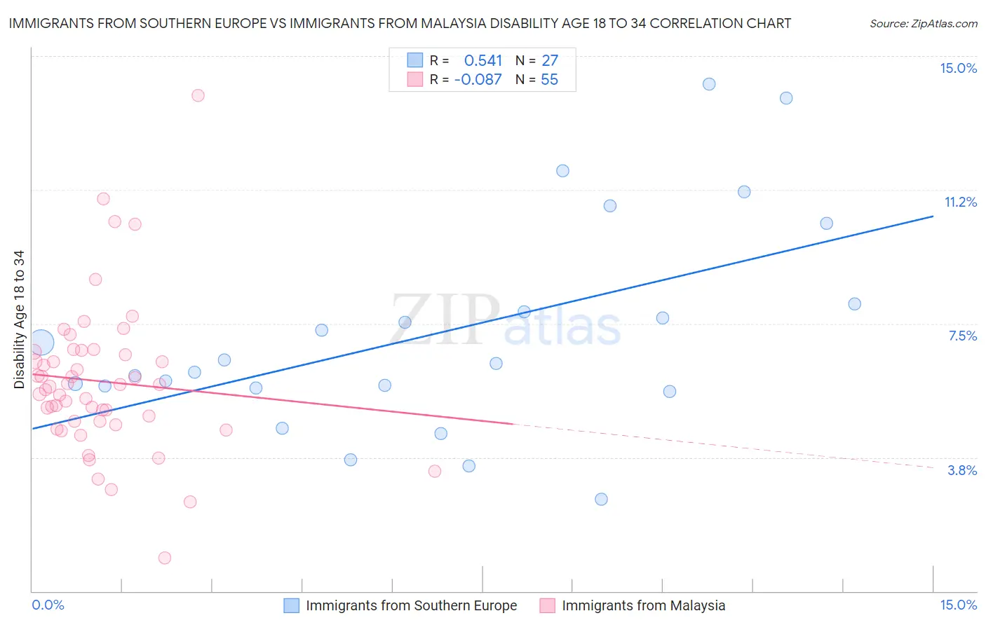 Immigrants from Southern Europe vs Immigrants from Malaysia Disability Age 18 to 34