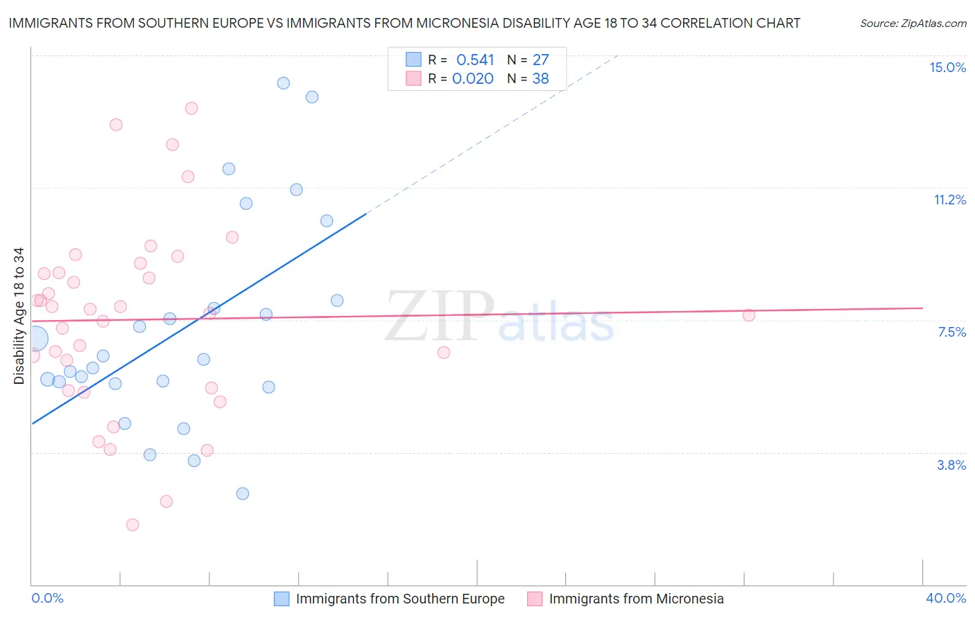 Immigrants from Southern Europe vs Immigrants from Micronesia Disability Age 18 to 34