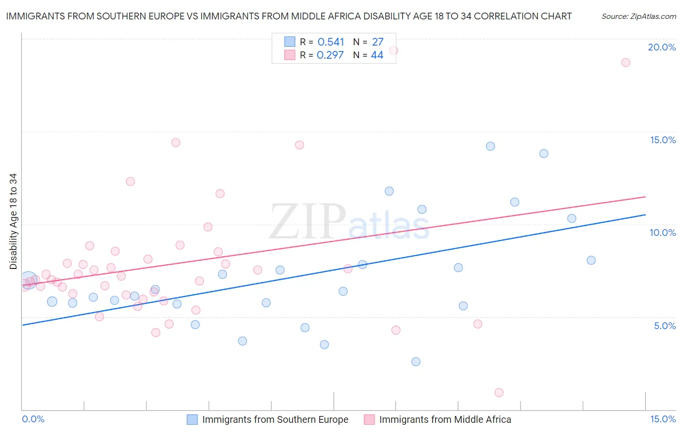 Immigrants from Southern Europe vs Immigrants from Middle Africa Disability Age 18 to 34