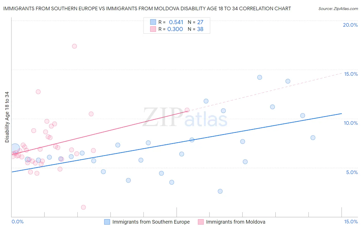 Immigrants from Southern Europe vs Immigrants from Moldova Disability Age 18 to 34