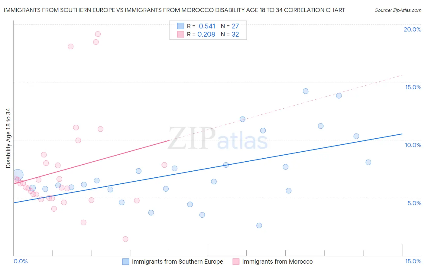 Immigrants from Southern Europe vs Immigrants from Morocco Disability Age 18 to 34