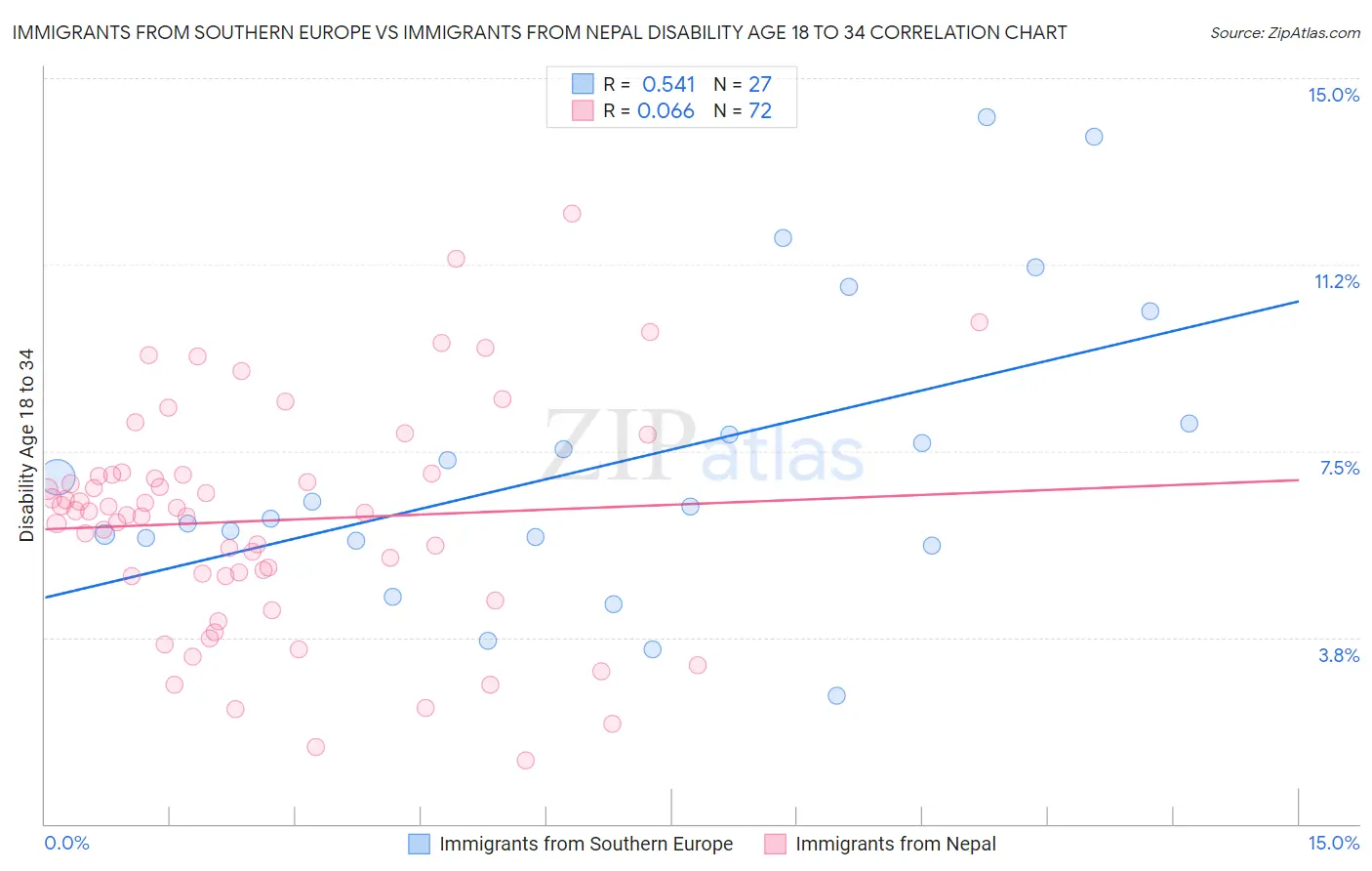 Immigrants from Southern Europe vs Immigrants from Nepal Disability Age 18 to 34